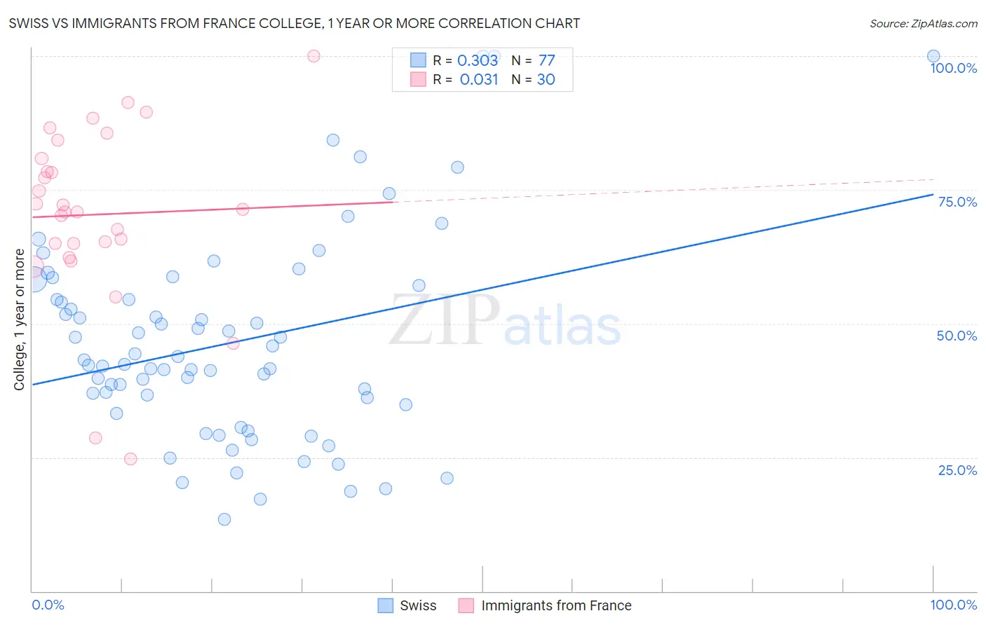 Swiss vs Immigrants from France College, 1 year or more