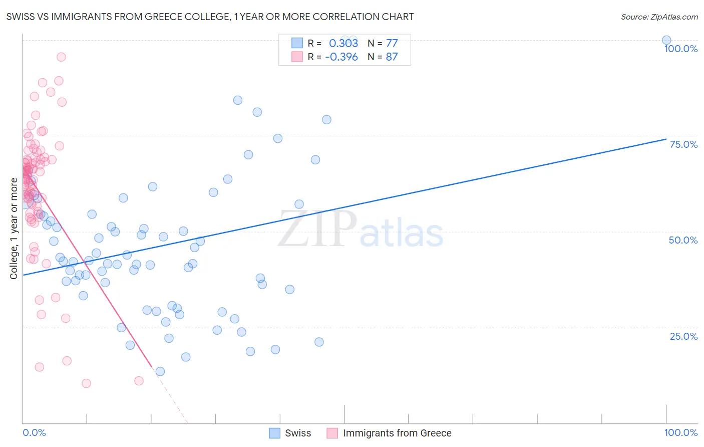 Swiss vs Immigrants from Greece College, 1 year or more