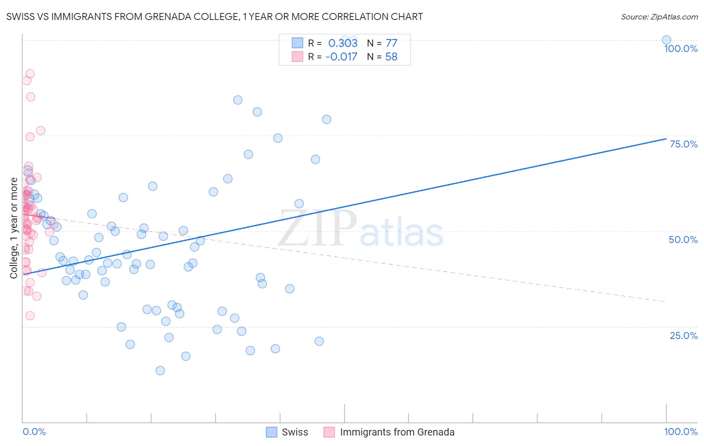 Swiss vs Immigrants from Grenada College, 1 year or more