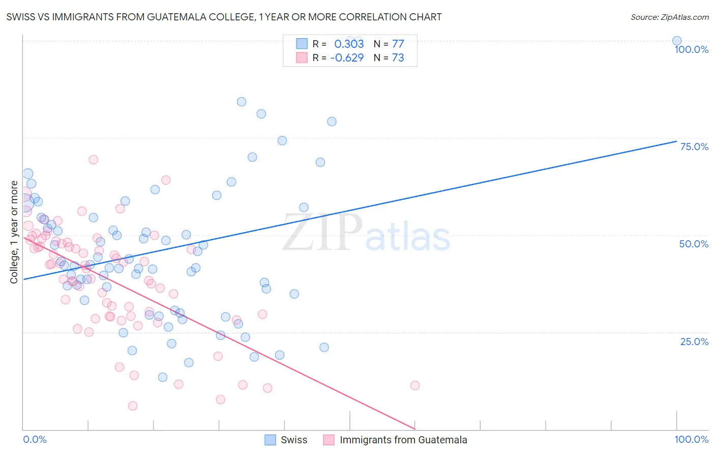 Swiss vs Immigrants from Guatemala College, 1 year or more