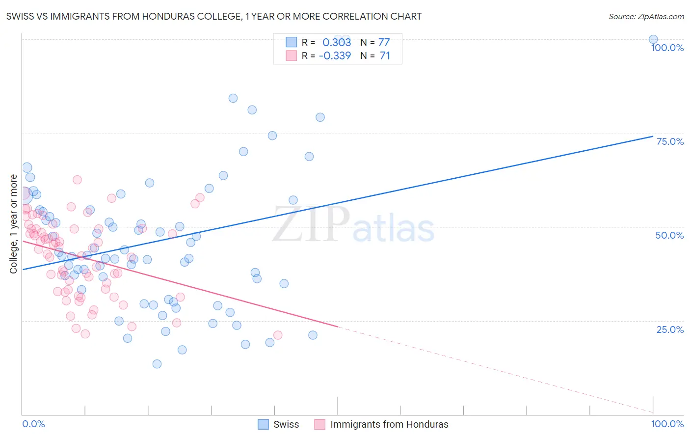 Swiss vs Immigrants from Honduras College, 1 year or more