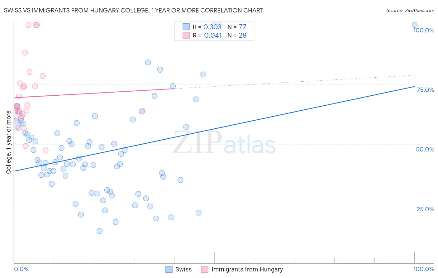 Swiss vs Immigrants from Hungary College, 1 year or more