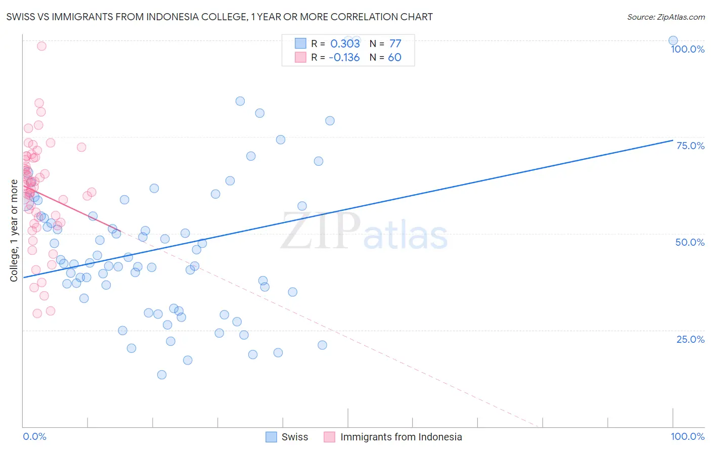 Swiss vs Immigrants from Indonesia College, 1 year or more