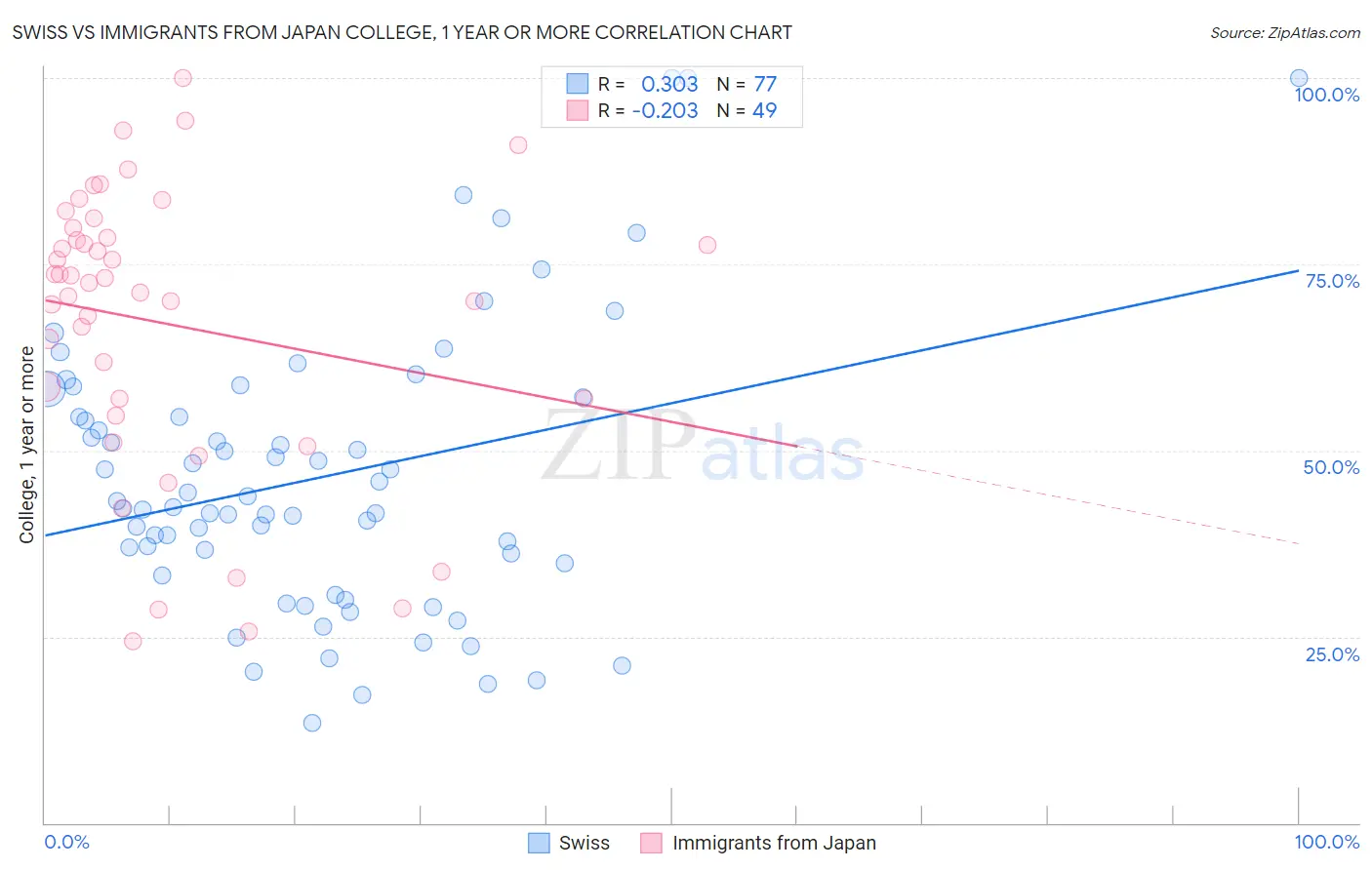 Swiss vs Immigrants from Japan College, 1 year or more