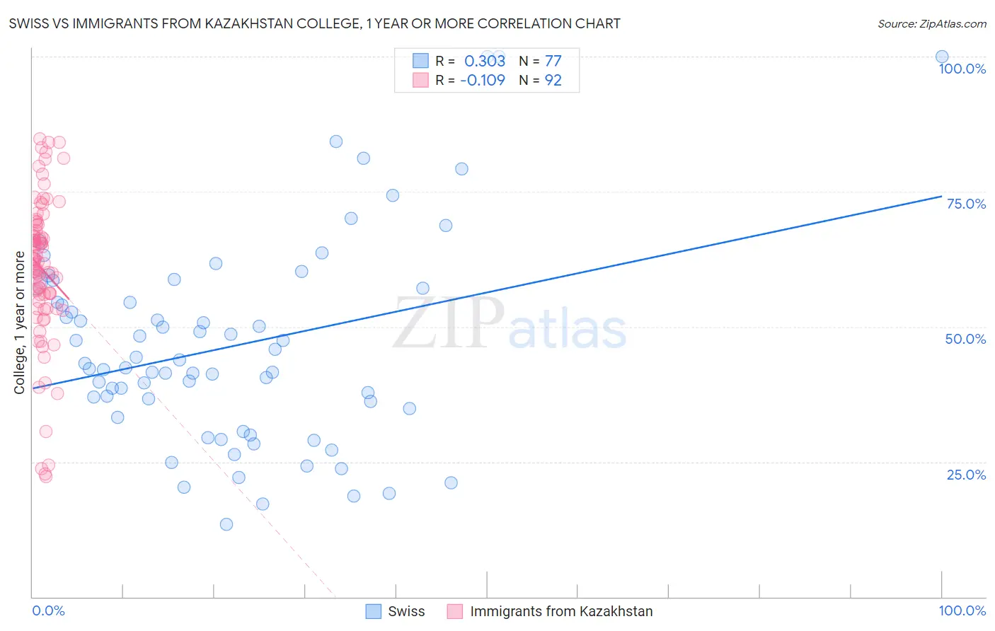 Swiss vs Immigrants from Kazakhstan College, 1 year or more