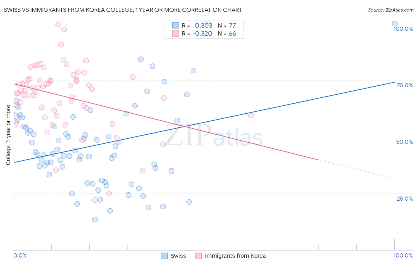 Swiss vs Immigrants from Korea College, 1 year or more