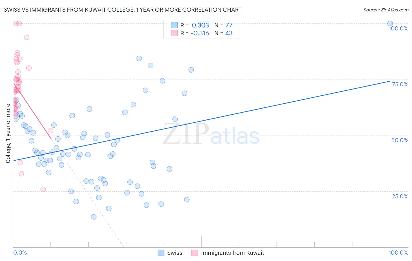 Swiss vs Immigrants from Kuwait College, 1 year or more