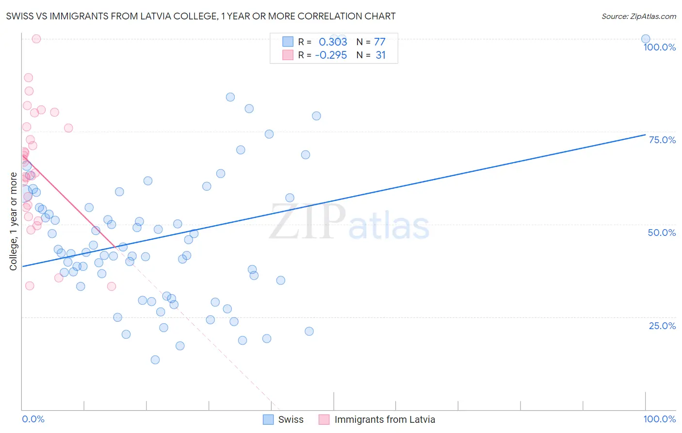 Swiss vs Immigrants from Latvia College, 1 year or more