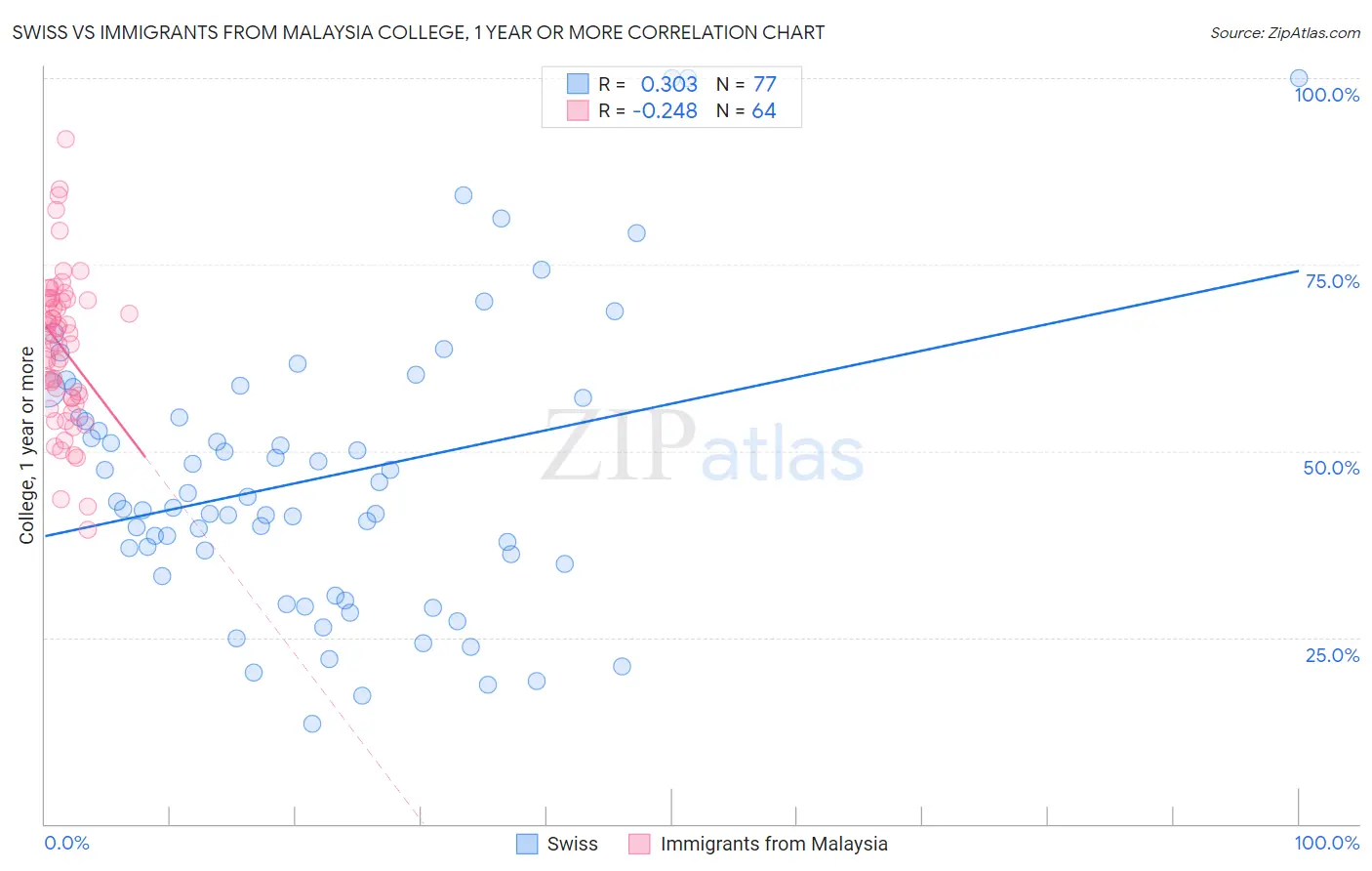 Swiss vs Immigrants from Malaysia College, 1 year or more