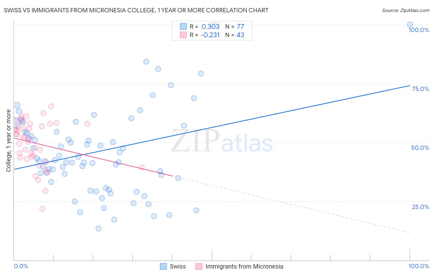 Swiss vs Immigrants from Micronesia College, 1 year or more