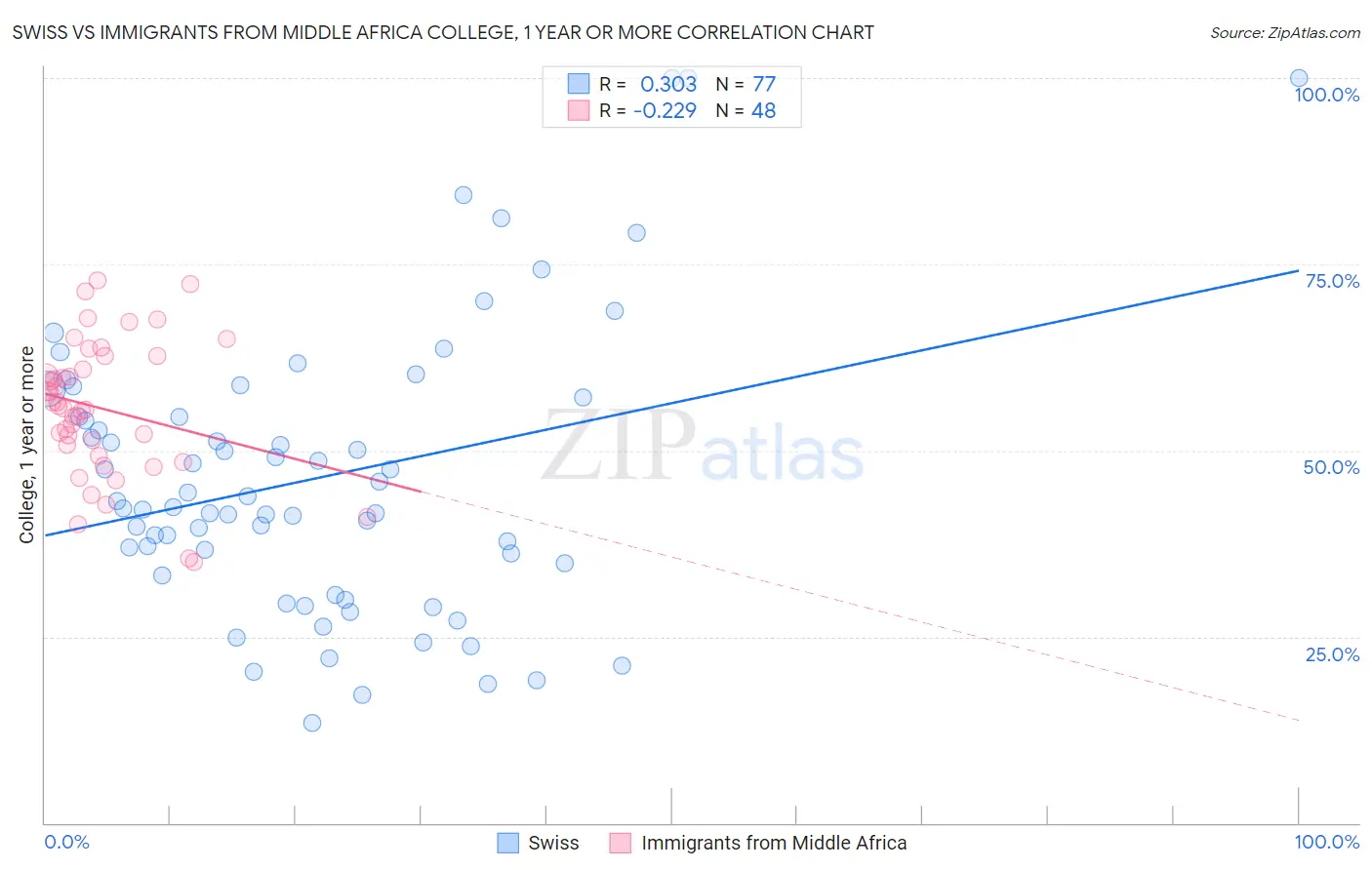 Swiss vs Immigrants from Middle Africa College, 1 year or more