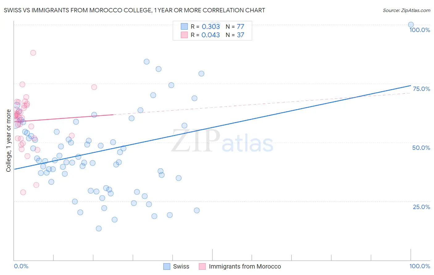Swiss vs Immigrants from Morocco College, 1 year or more