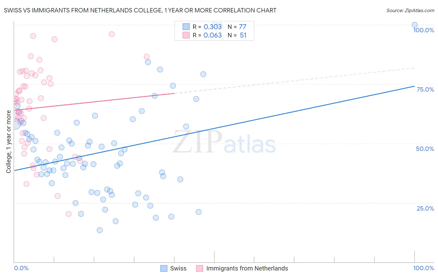 Swiss vs Immigrants from Netherlands College, 1 year or more