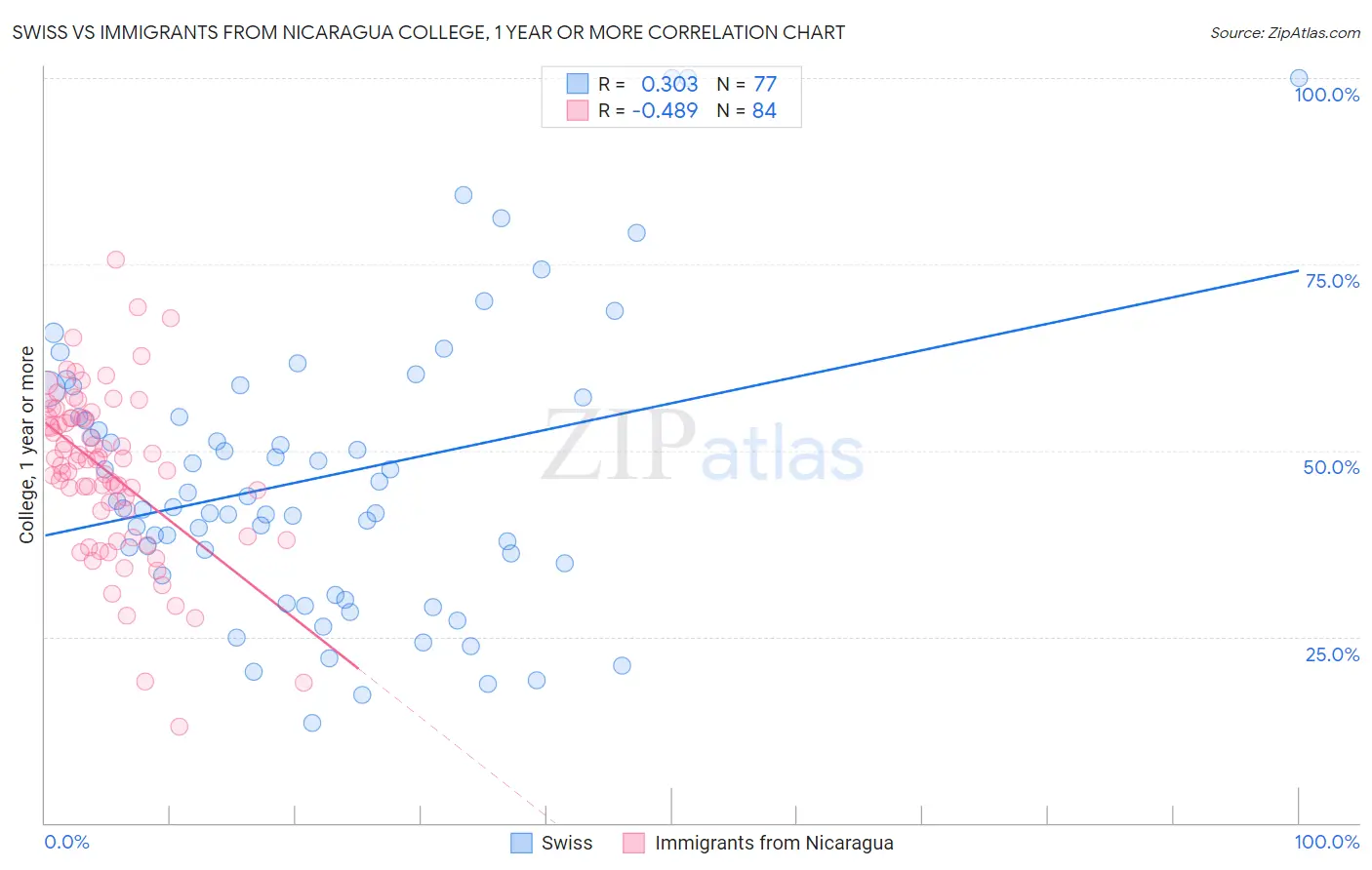 Swiss vs Immigrants from Nicaragua College, 1 year or more
