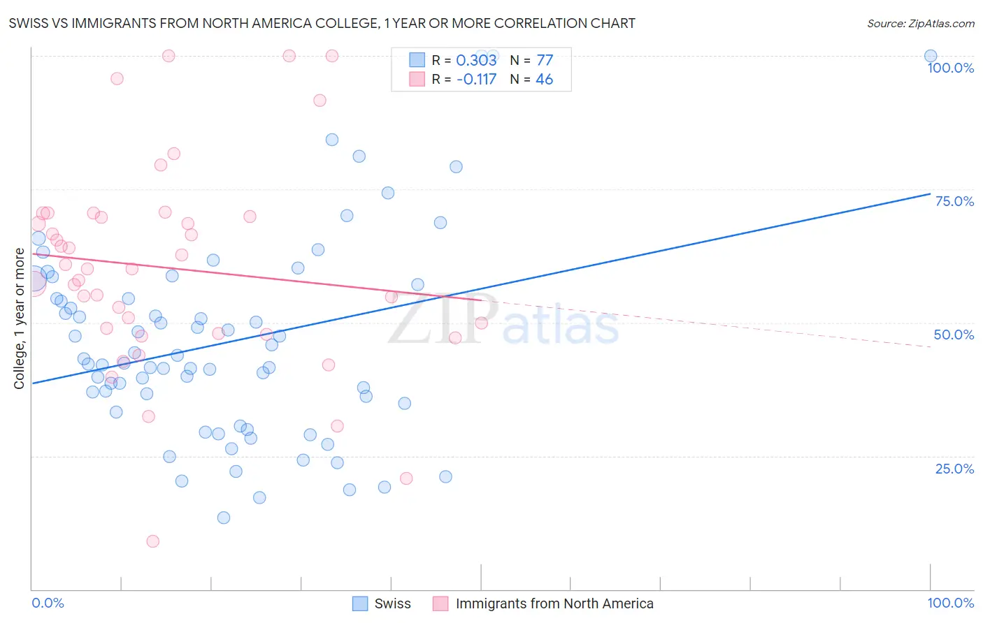Swiss vs Immigrants from North America College, 1 year or more