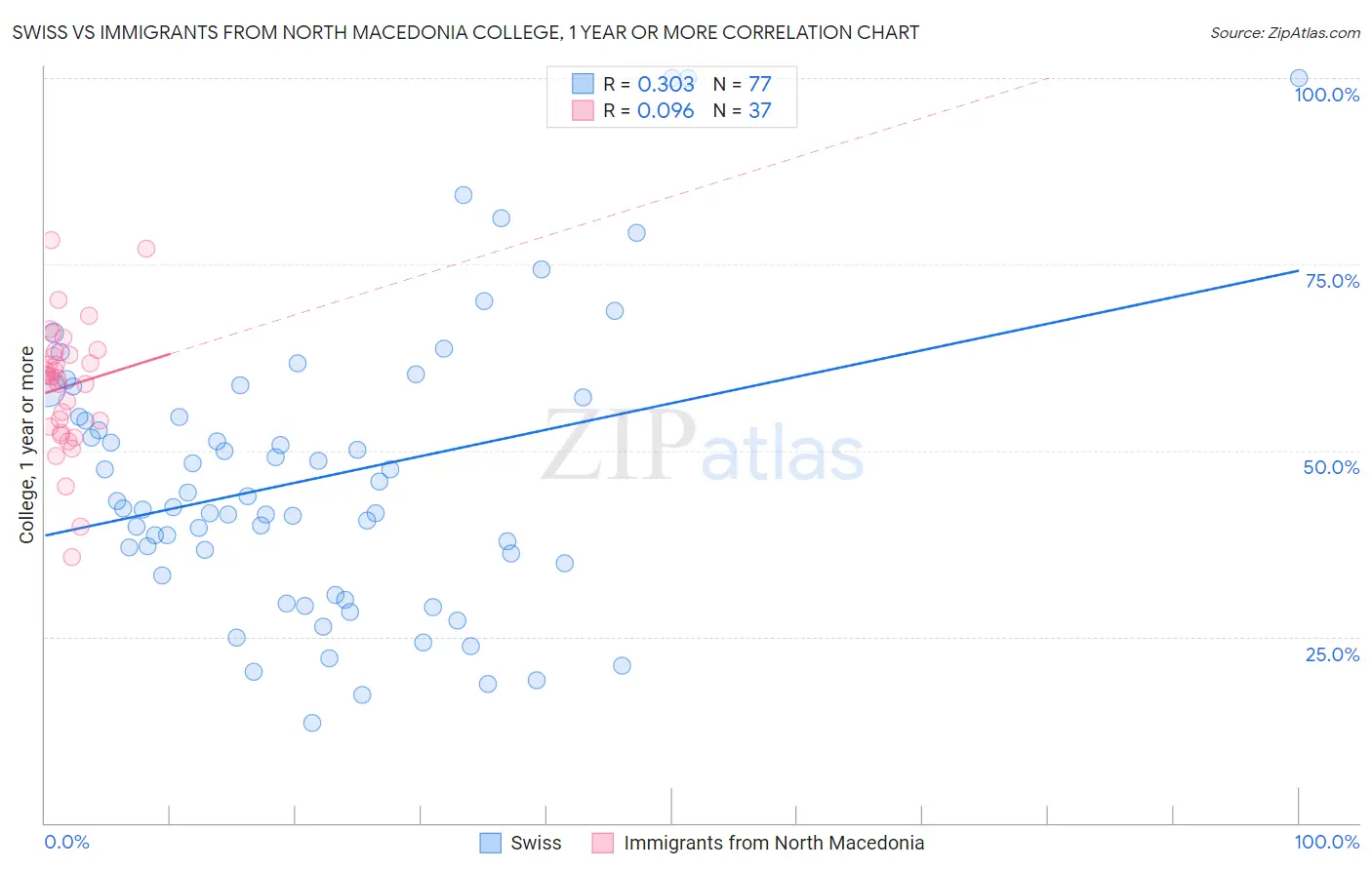 Swiss vs Immigrants from North Macedonia College, 1 year or more