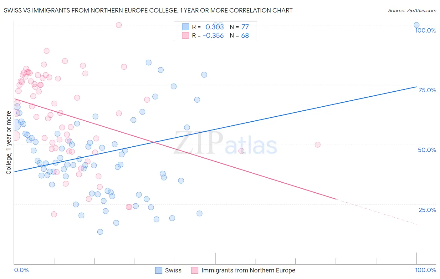 Swiss vs Immigrants from Northern Europe College, 1 year or more