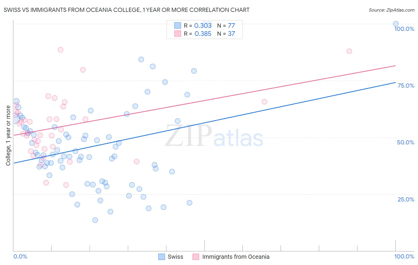 Swiss vs Immigrants from Oceania College, 1 year or more