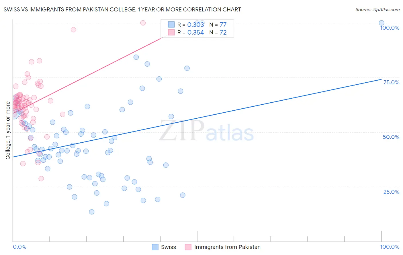 Swiss vs Immigrants from Pakistan College, 1 year or more