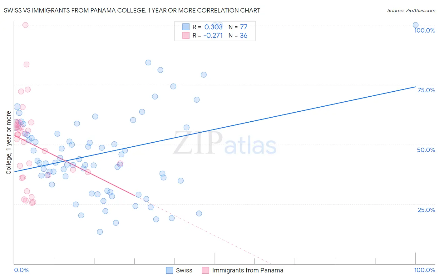 Swiss vs Immigrants from Panama College, 1 year or more