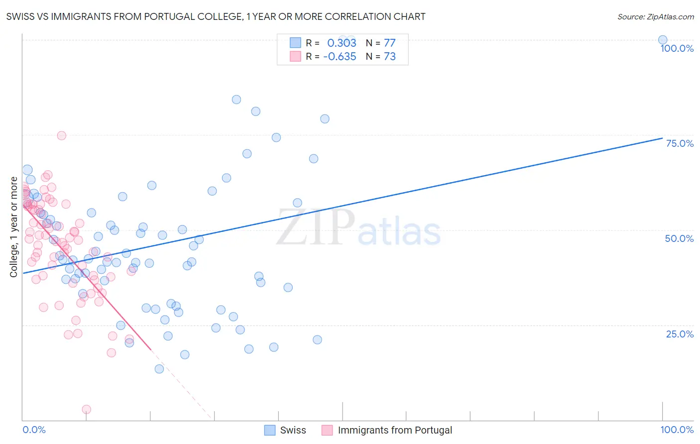 Swiss vs Immigrants from Portugal College, 1 year or more