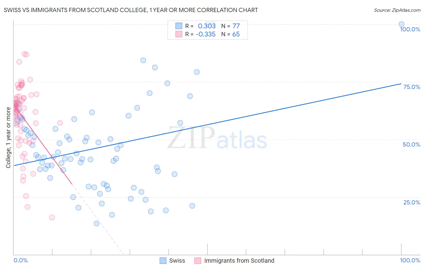 Swiss vs Immigrants from Scotland College, 1 year or more