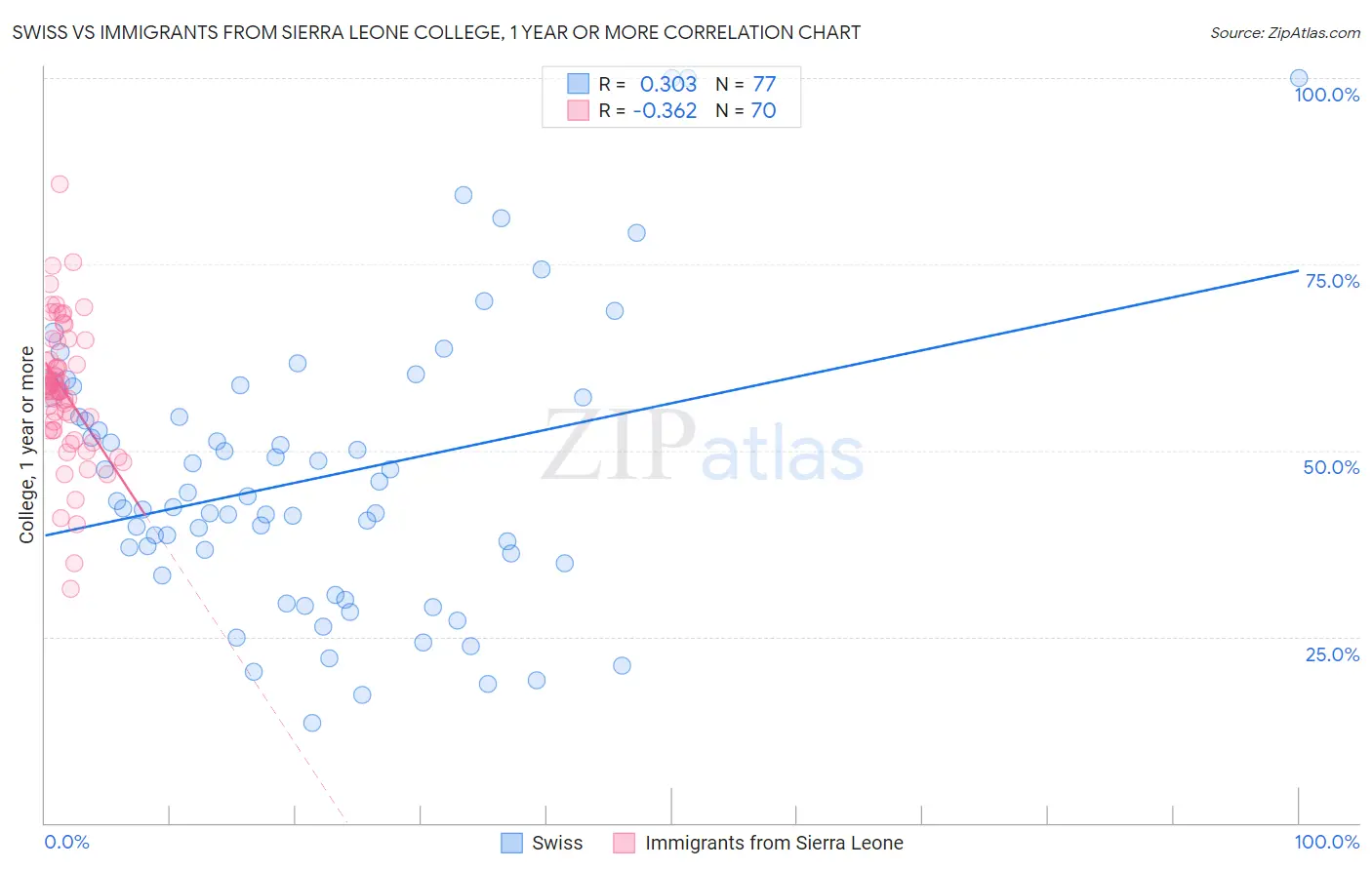 Swiss vs Immigrants from Sierra Leone College, 1 year or more
