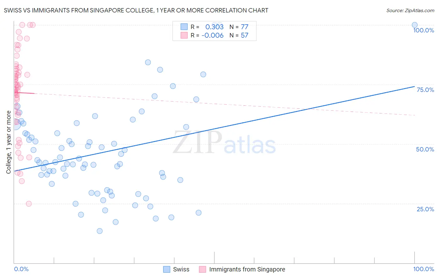 Swiss vs Immigrants from Singapore College, 1 year or more