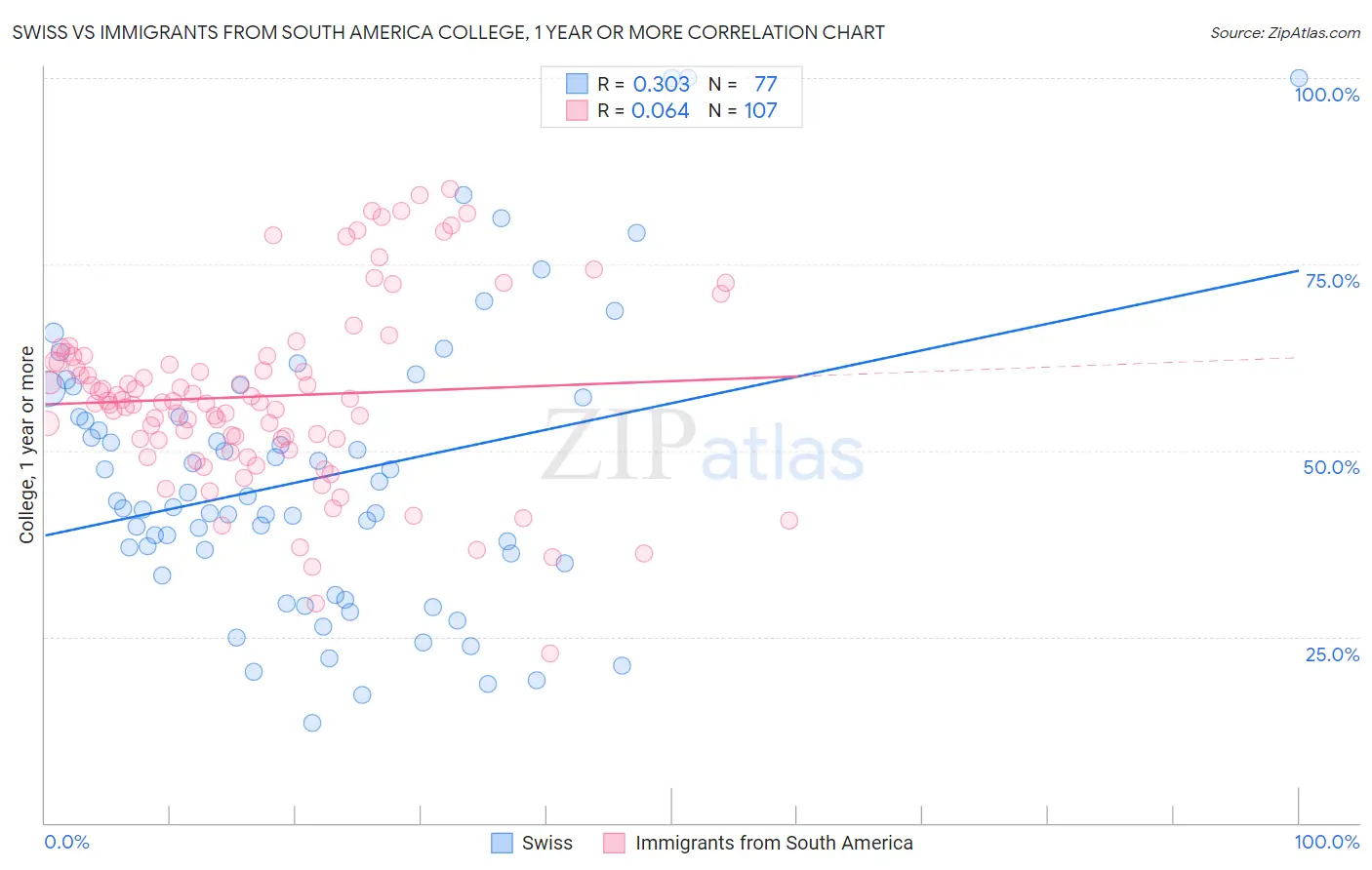 Swiss vs Immigrants from South America College, 1 year or more