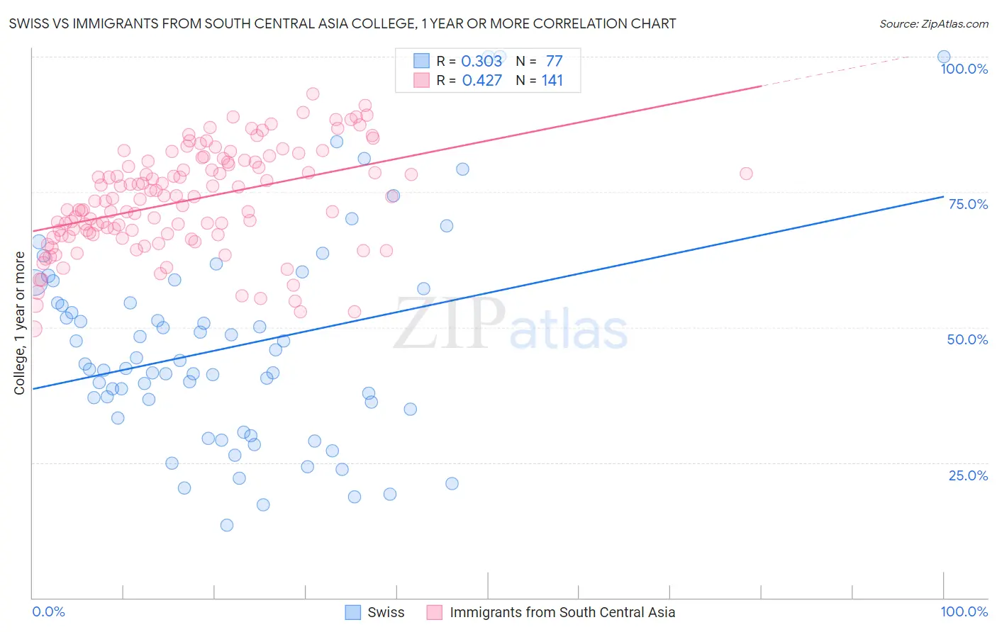 Swiss vs Immigrants from South Central Asia College, 1 year or more