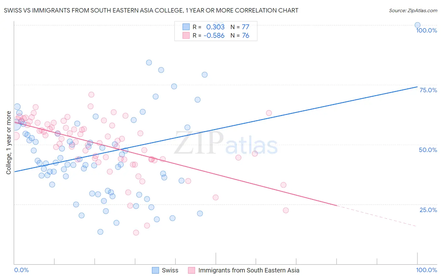 Swiss vs Immigrants from South Eastern Asia College, 1 year or more