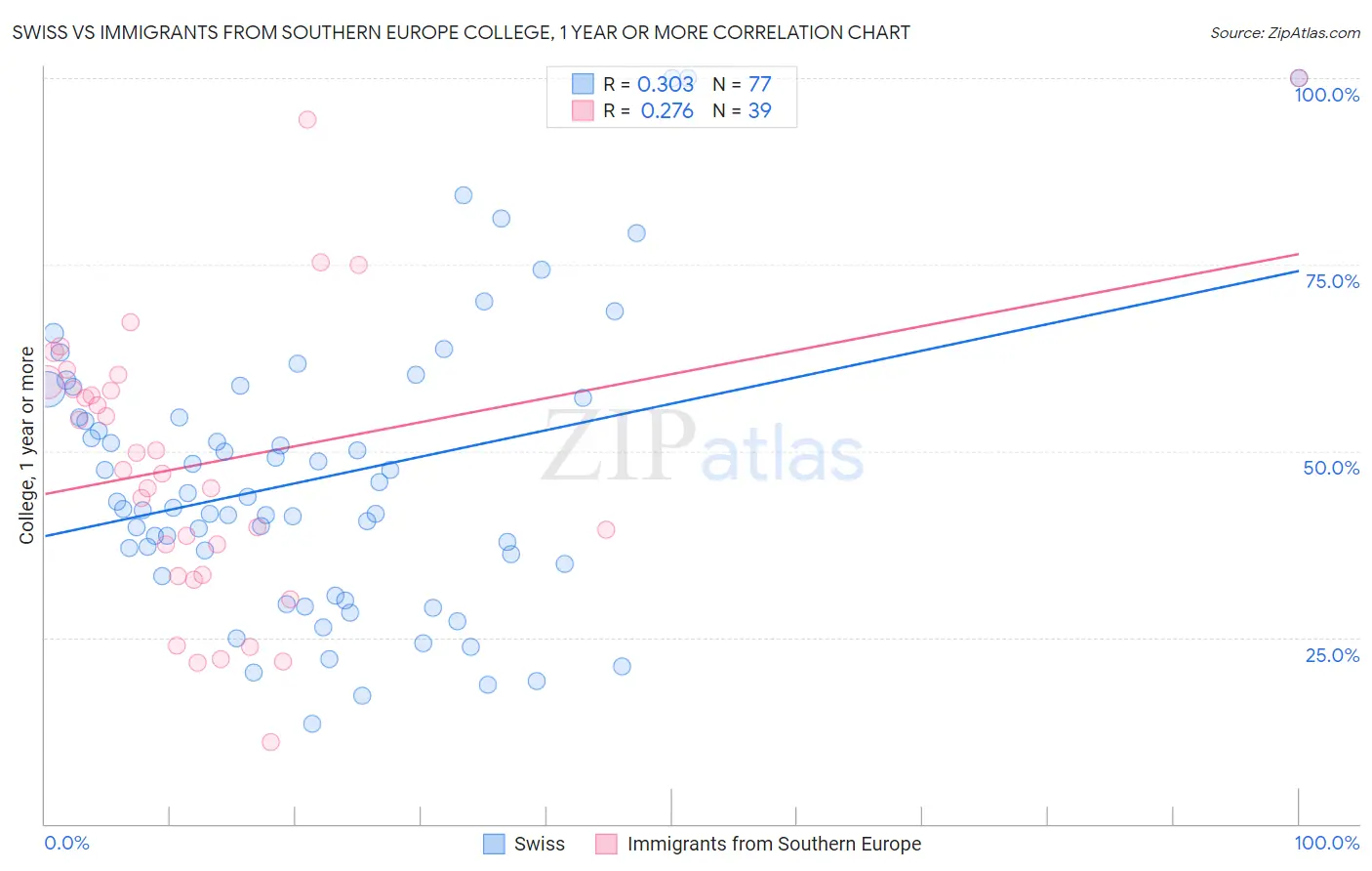 Swiss vs Immigrants from Southern Europe College, 1 year or more