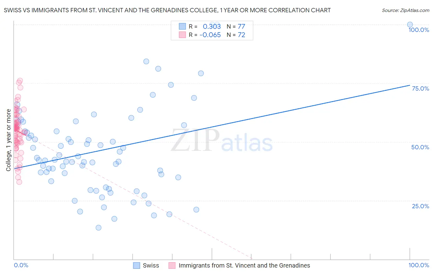 Swiss vs Immigrants from St. Vincent and the Grenadines College, 1 year or more