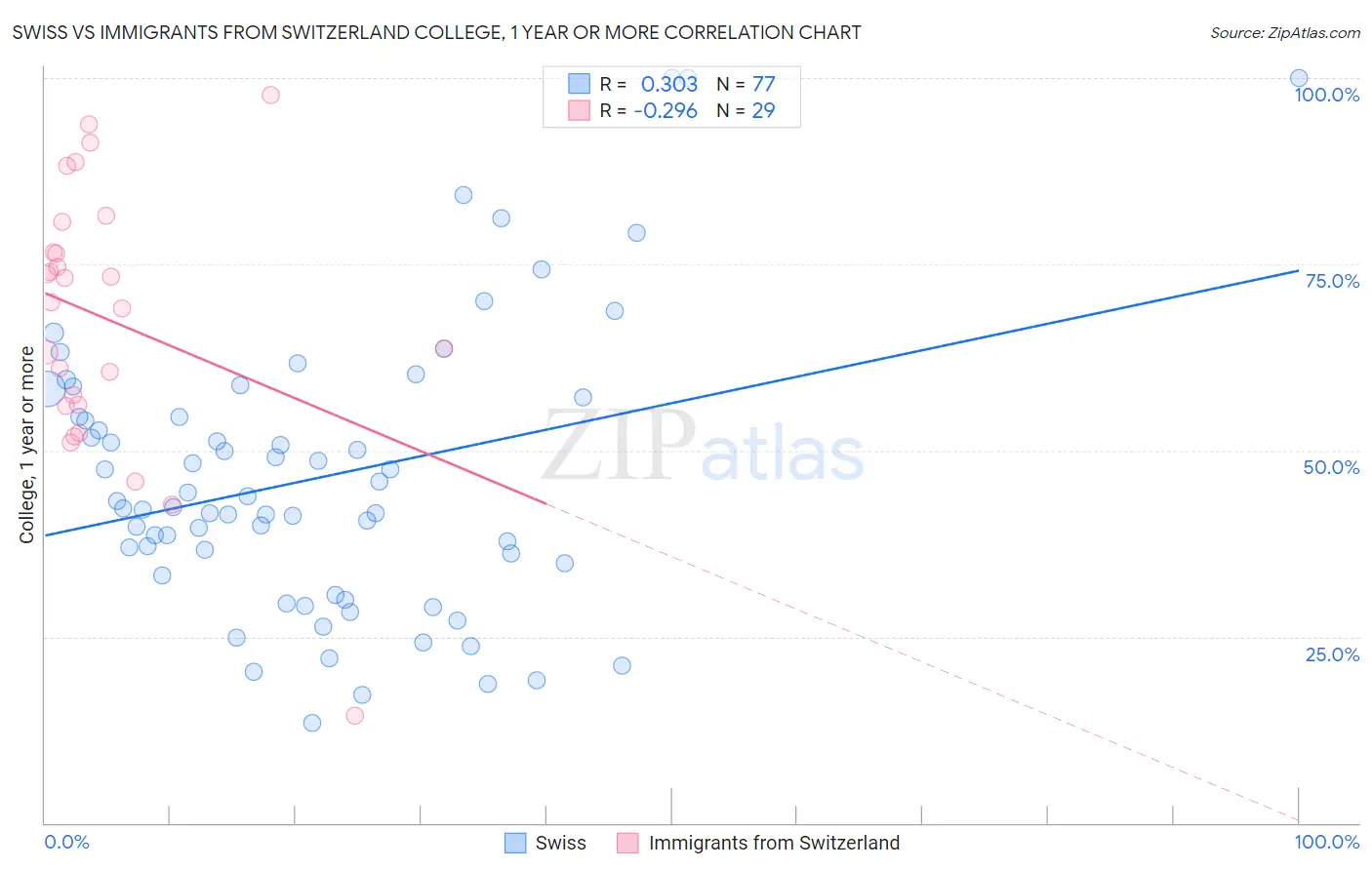 Swiss vs Immigrants from Switzerland College, 1 year or more