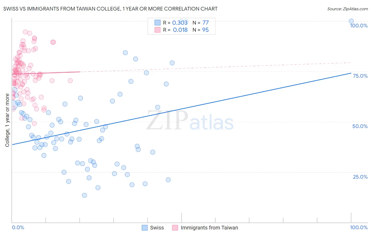 Swiss vs Immigrants from Taiwan College, 1 year or more