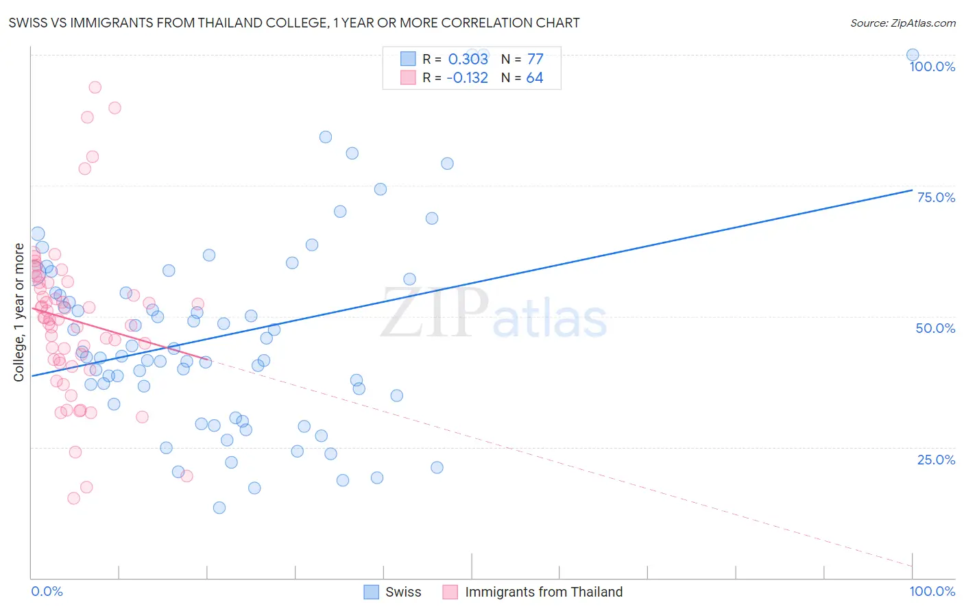 Swiss vs Immigrants from Thailand College, 1 year or more