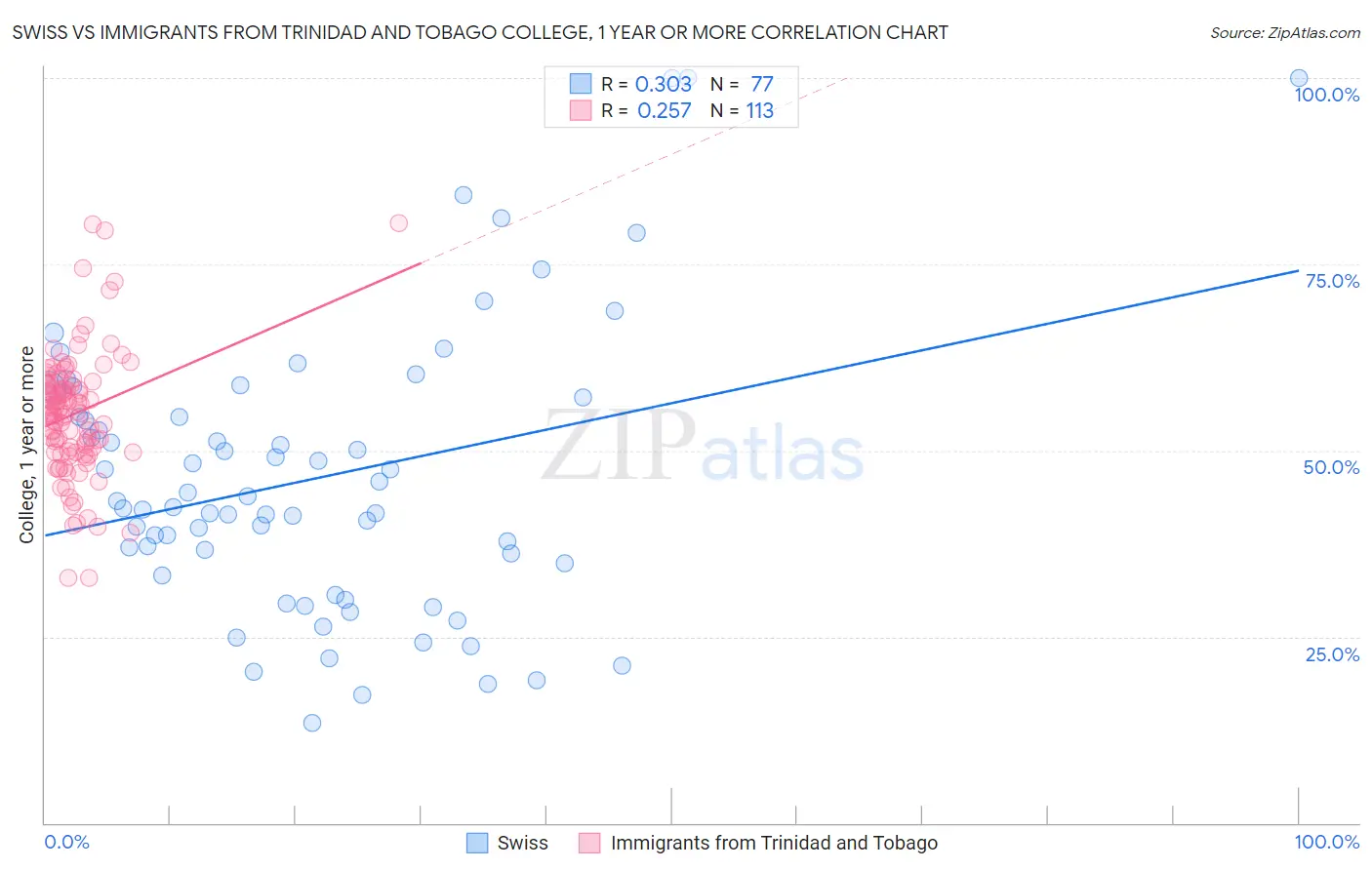 Swiss vs Immigrants from Trinidad and Tobago College, 1 year or more