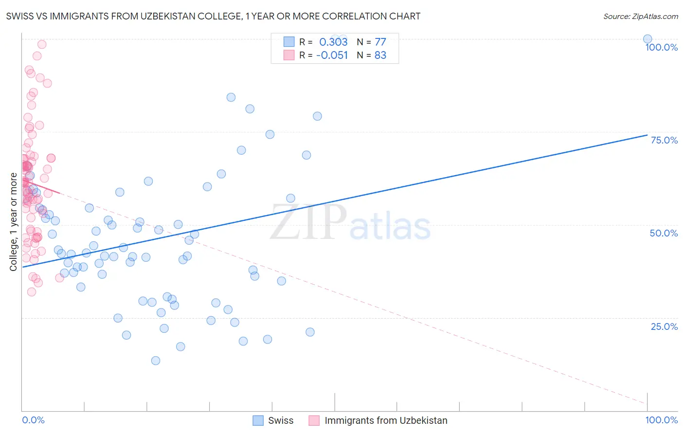 Swiss vs Immigrants from Uzbekistan College, 1 year or more