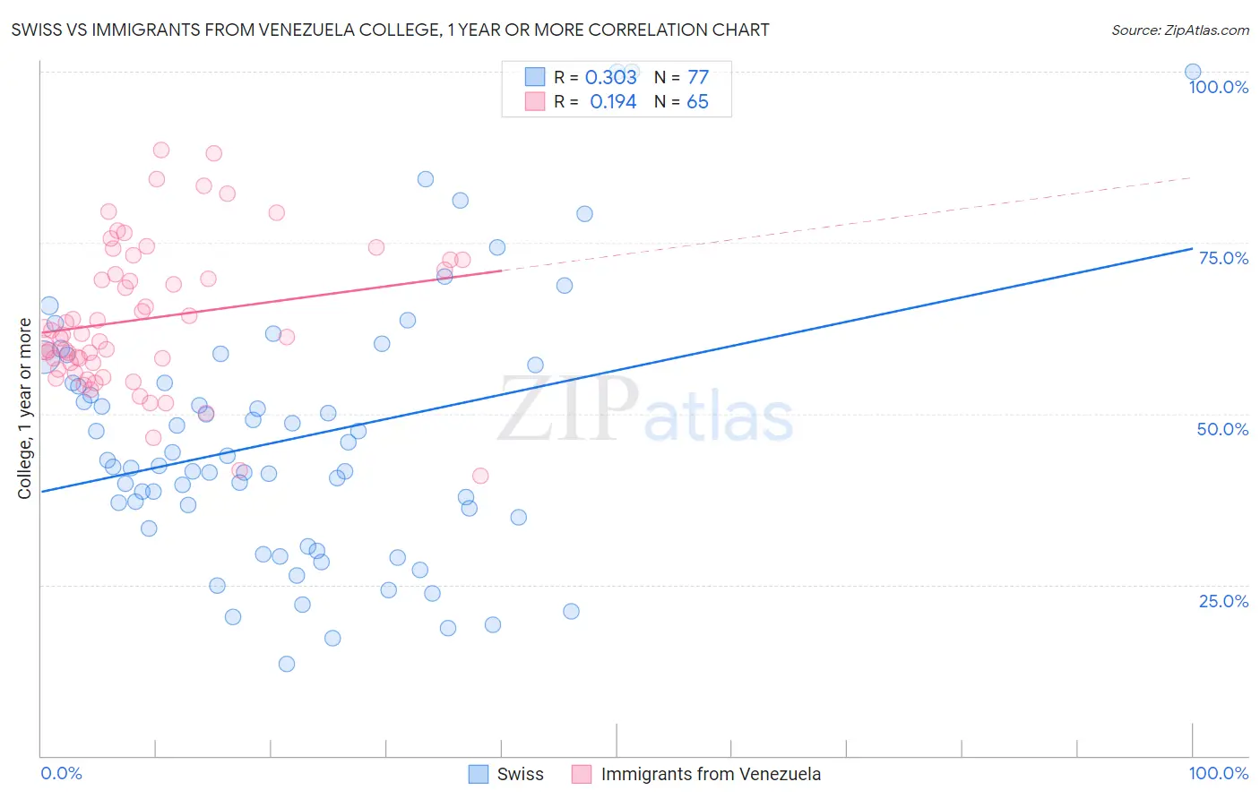 Swiss vs Immigrants from Venezuela College, 1 year or more