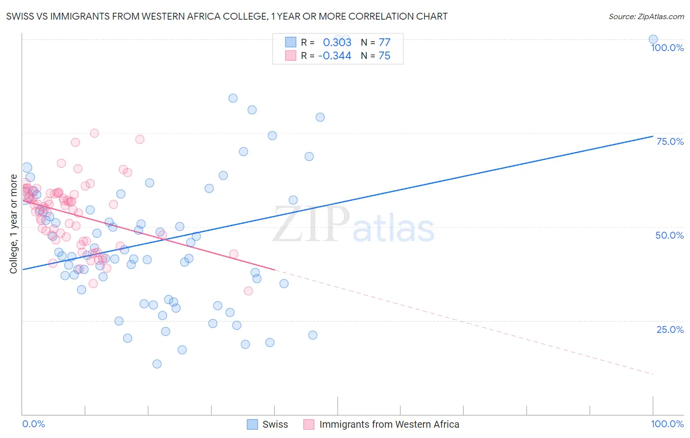 Swiss vs Immigrants from Western Africa College, 1 year or more