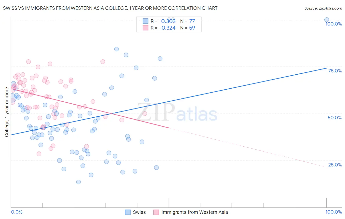 Swiss vs Immigrants from Western Asia College, 1 year or more