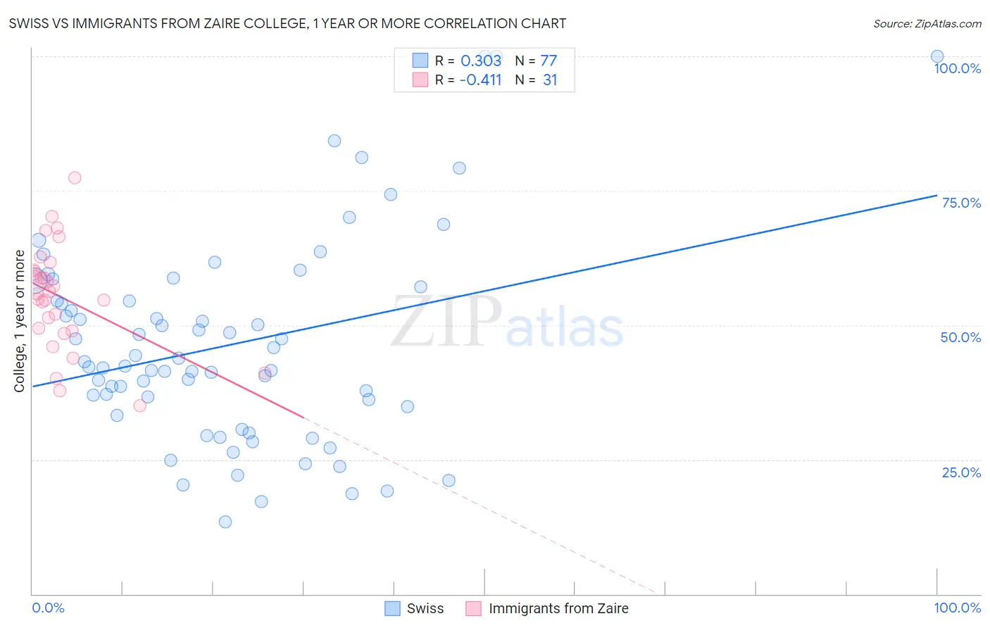 Swiss vs Immigrants from Zaire College, 1 year or more