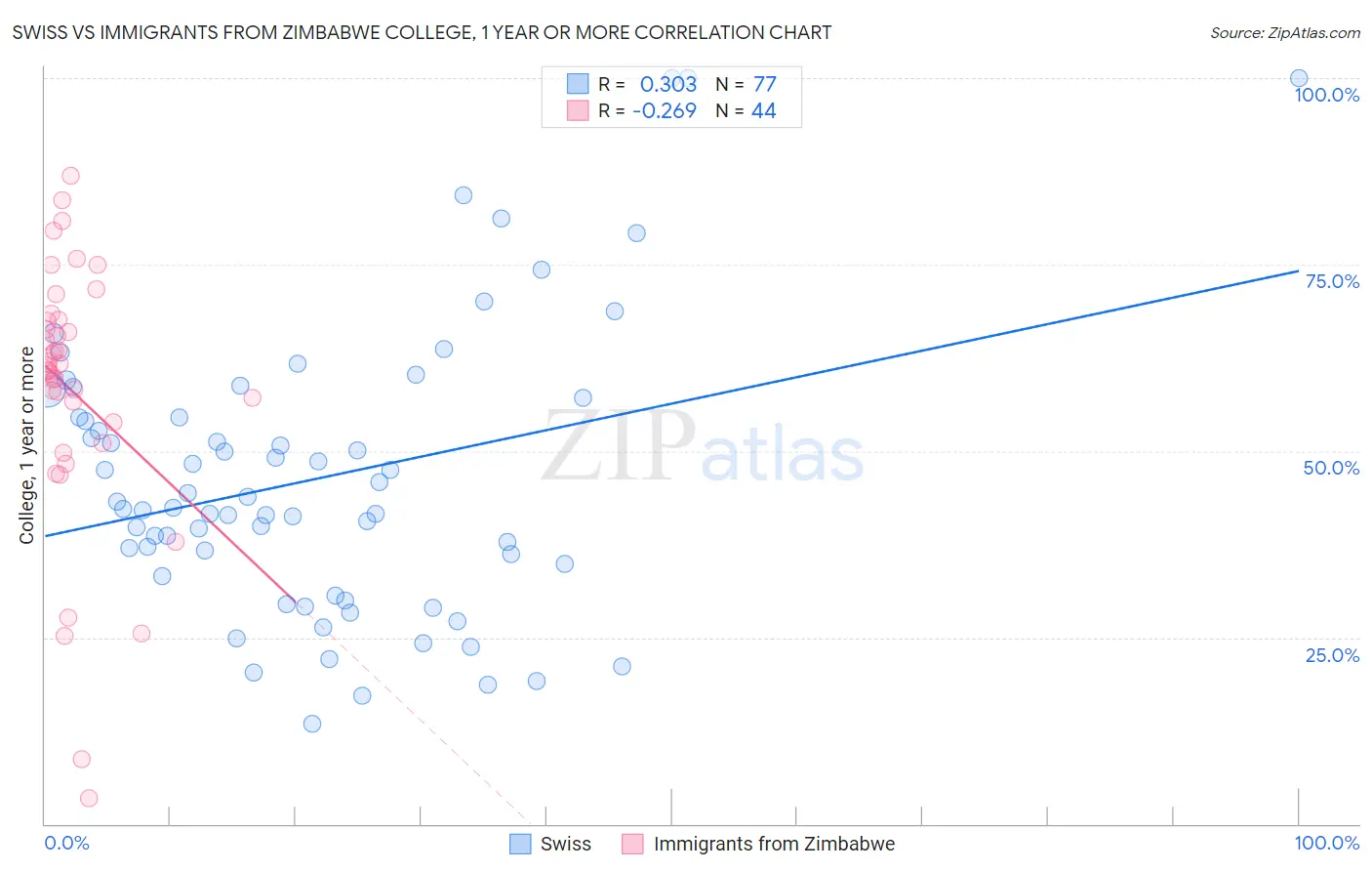 Swiss vs Immigrants from Zimbabwe College, 1 year or more