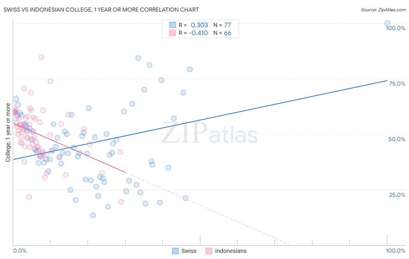 Swiss vs Indonesian College, 1 year or more