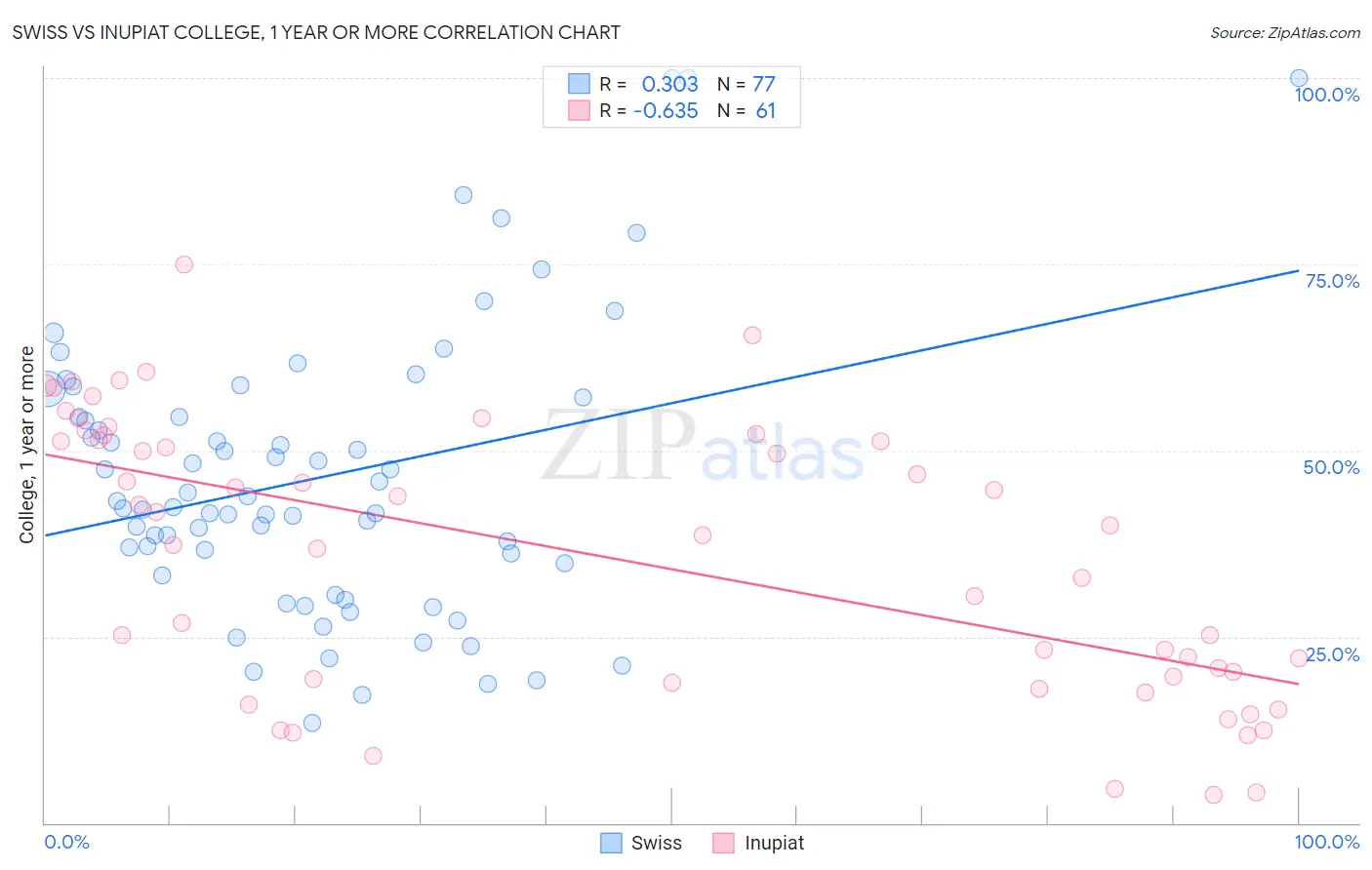 Swiss vs Inupiat College, 1 year or more