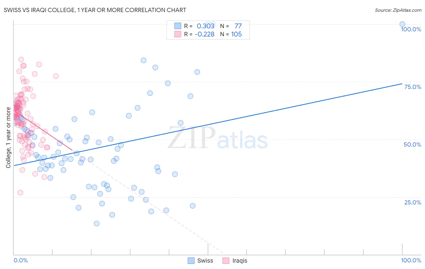 Swiss vs Iraqi College, 1 year or more