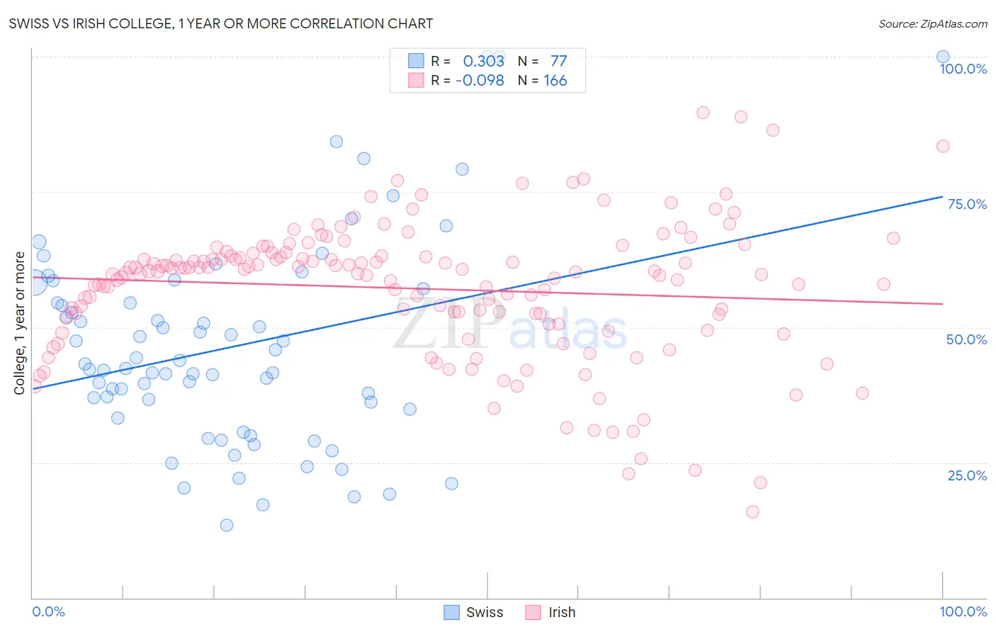 Swiss vs Irish College, 1 year or more