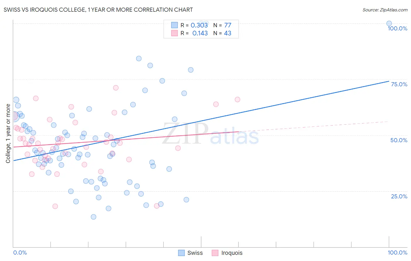 Swiss vs Iroquois College, 1 year or more