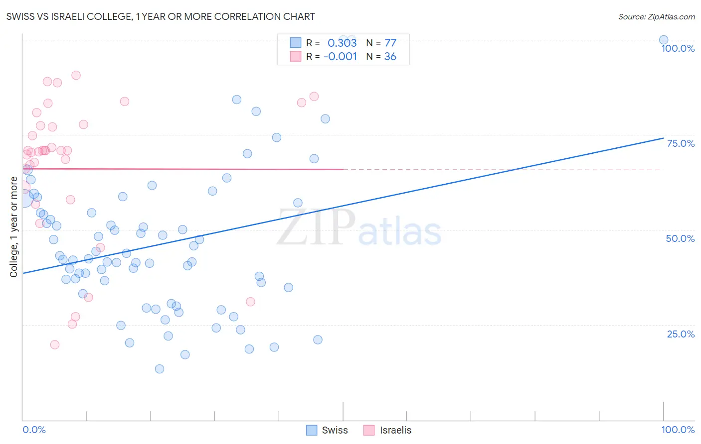 Swiss vs Israeli College, 1 year or more