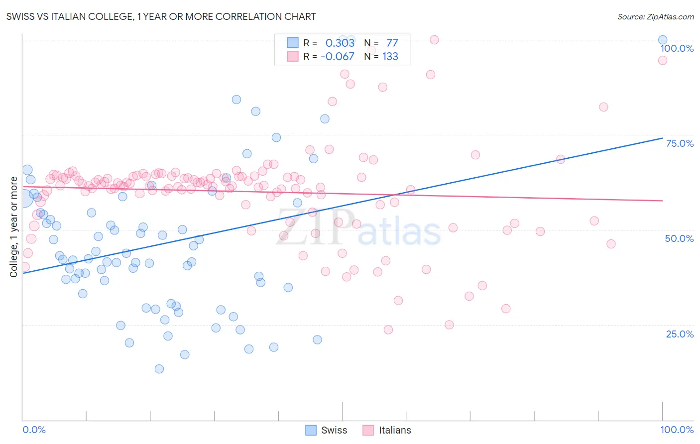 Swiss vs Italian College, 1 year or more